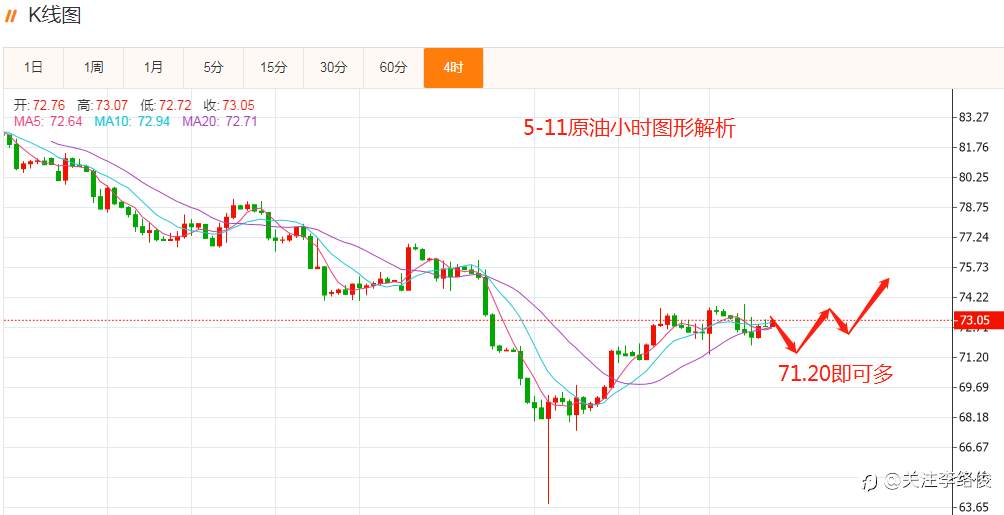 原油支撑71.2