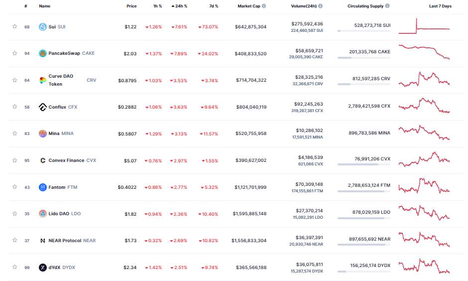 Giá Coin hôm nay 08/05: Bitcoin đóng tuần trong sắc đỏ, altcoin giảm điểm khi thị trường tiếp tục xuất hiện tín hiệu giảm giá trong ngắn hạn