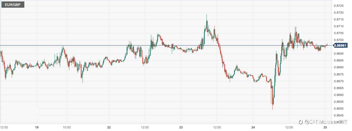 CPT Markets：美国财长再度强调6月债务上限违约期限！英国通胀放缓幅度远低于市场预期