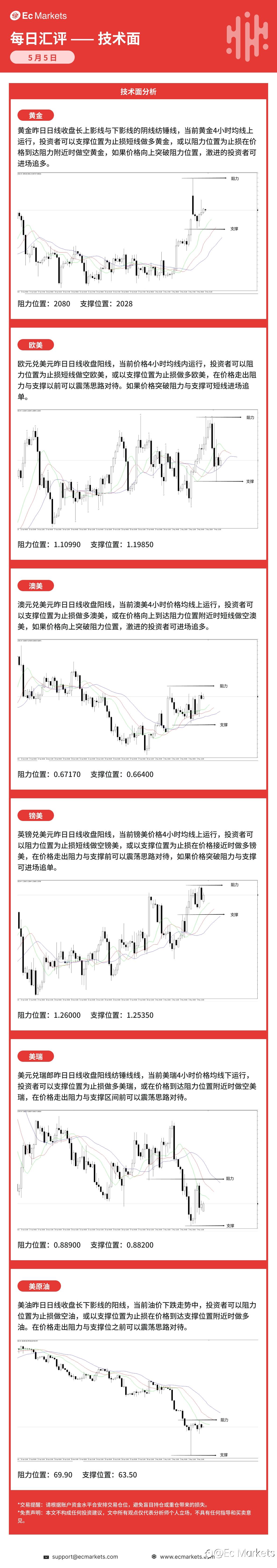 Ec Markets每日行情分析5月5日