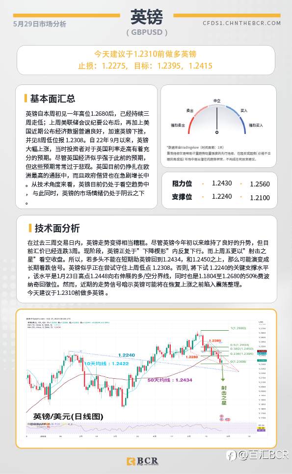 BCR每日早评及分析-2023年5月29日