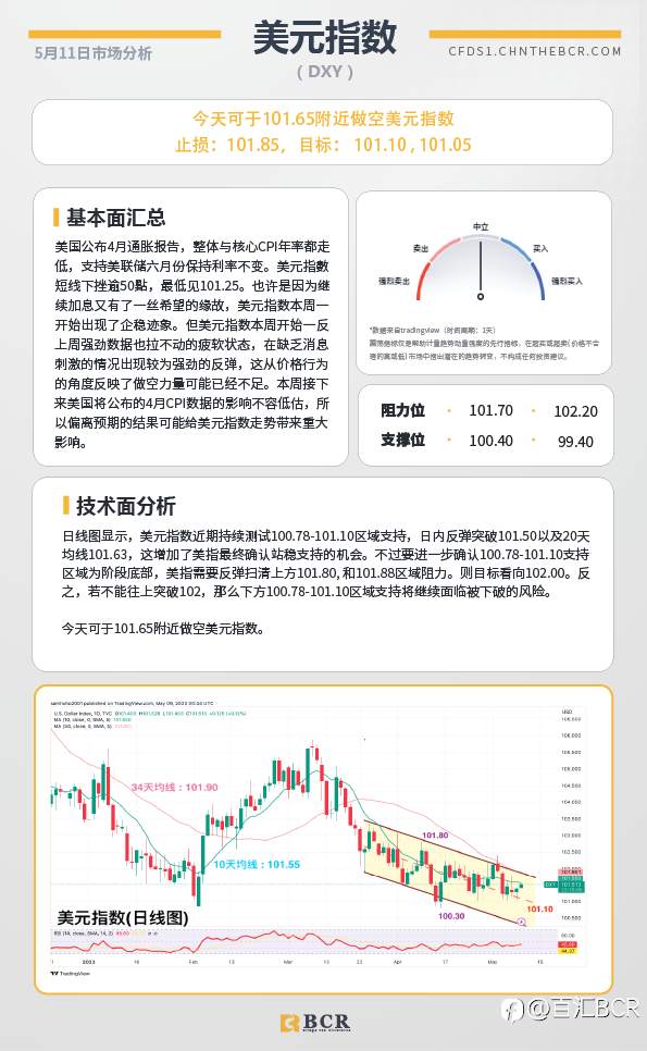 BCR每日早评及分析-2023年5月11日