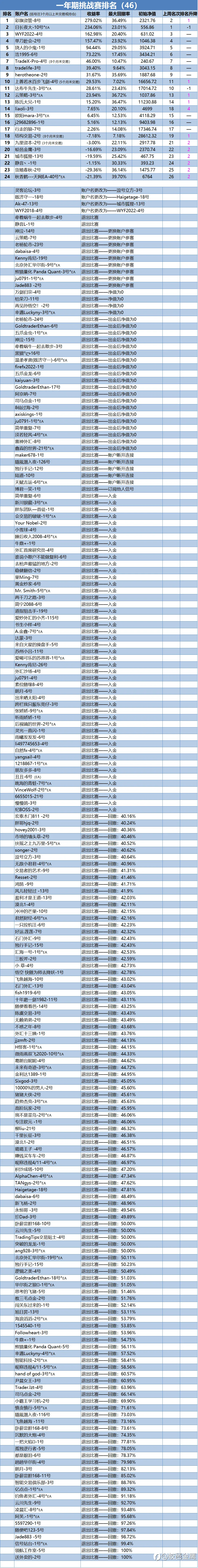 一年期挑战赛排名周报（46）