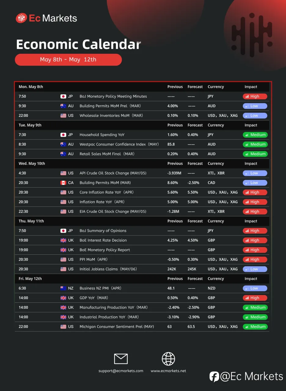 Ec Markets财经周报5月8日-5月12日