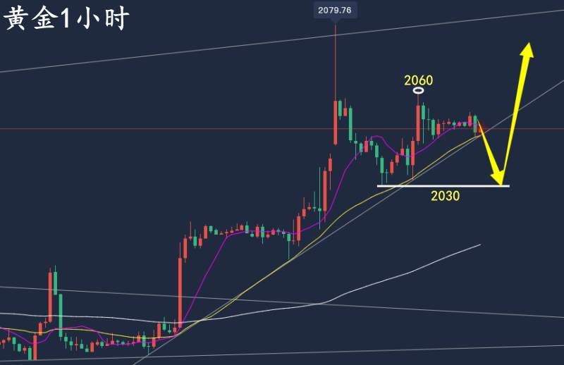 万锦晟5.5黄金空单被套怎么办？黄金大非农看探底回升！