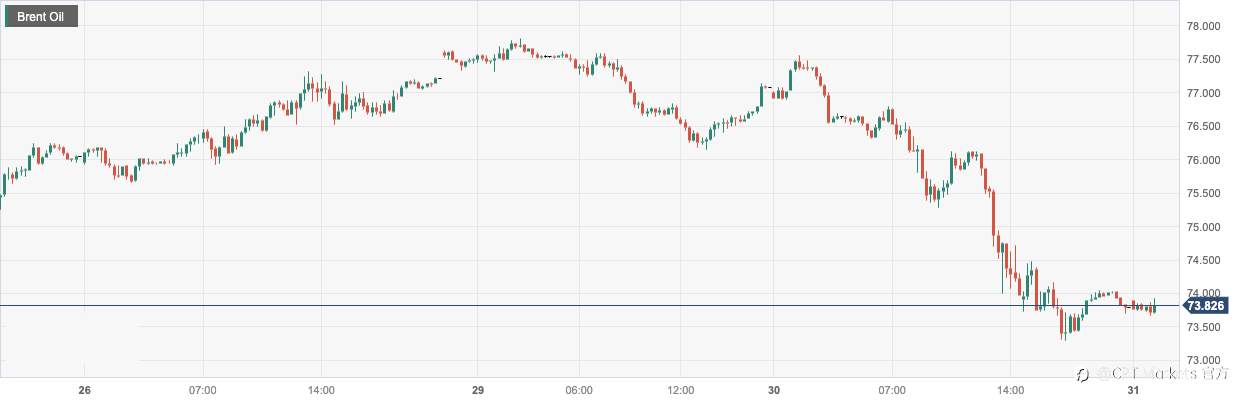 CPT Markets：俄油承诺减产后仍保持高位打压油价！日内关注美国众议院就债务上限协议投票