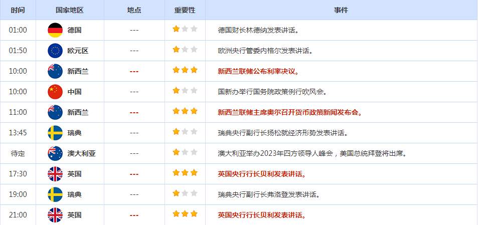 CWG资讯：美元周二触及两个月高位，提高美国债务上限的谈判缺乏进展；金价从早些时候的跌势中反弹，因为美债