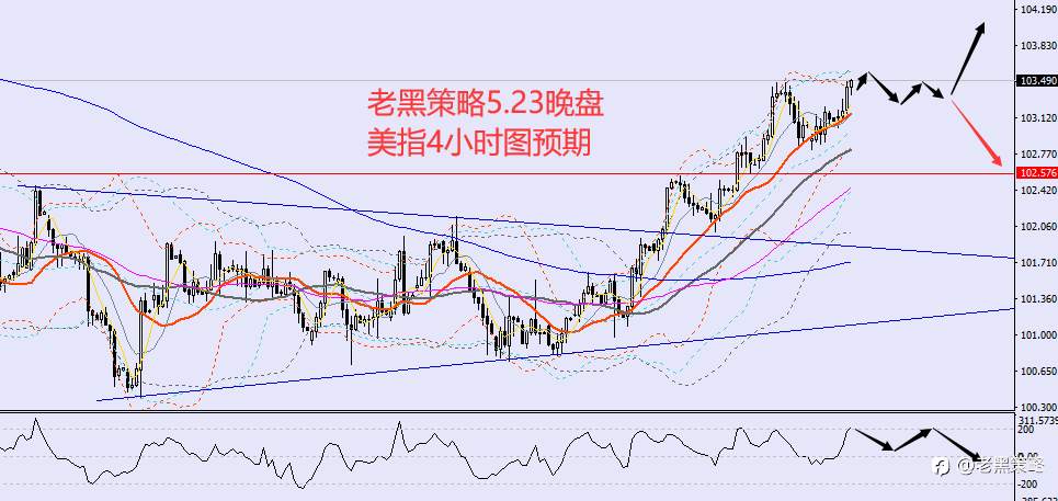老黑策略：5.23晚盘外汇、黄金、原油分析策略
