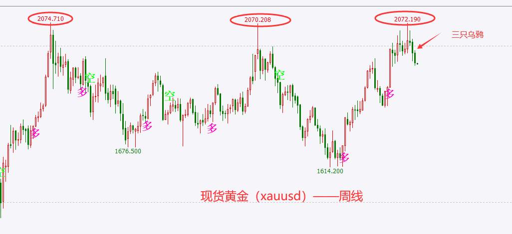 黄金顶部信号再现，“三只乌鸦”能否促使金价跌破1900？