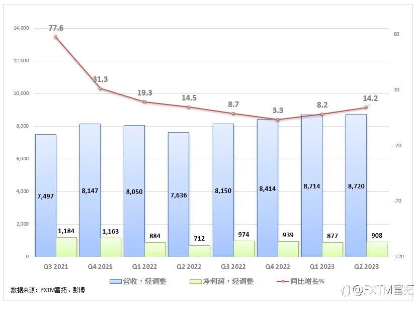 FXTM富拓：【美股财报季】星巴克业绩超预期