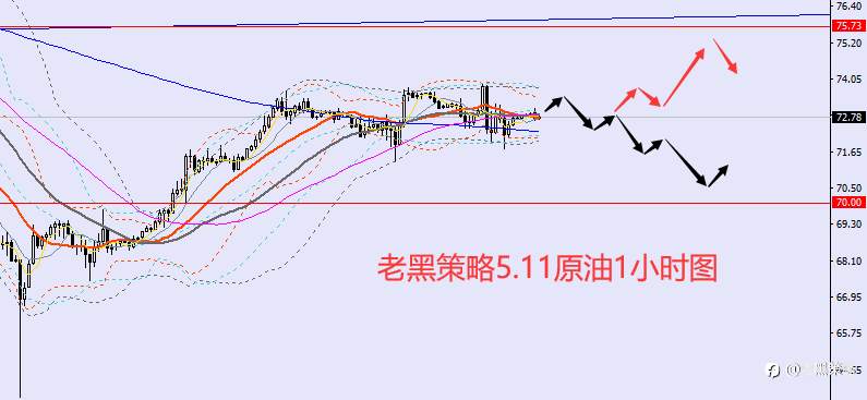 老黑策略：5.11外汇、黄金、原油分析策略