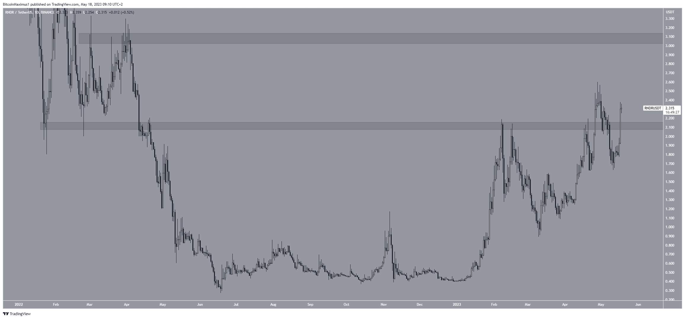 Ba Altcoin Này Đang Tăng Giá Mạnh Những Ngày Qua