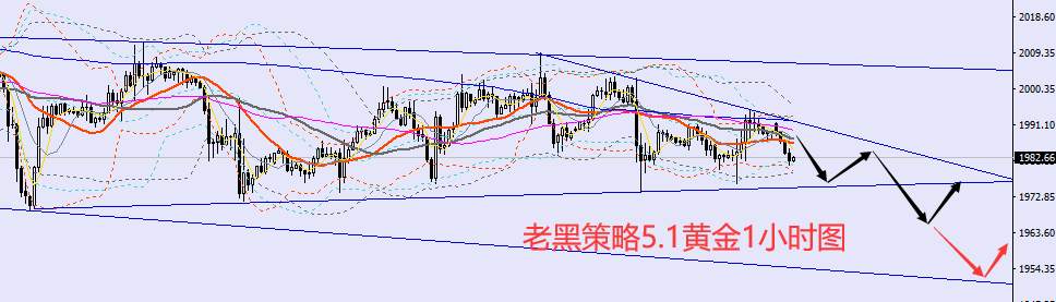 老黑策略：5.1外汇、黄金、原油分析策略