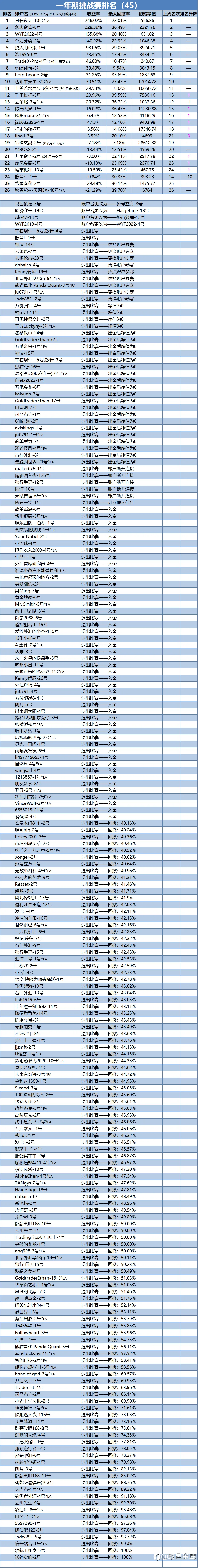 一年期挑战赛排名周报（45）