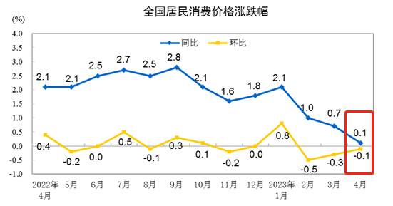 ATFX国际：中国4月CPI微增0.1%，离岸人民币汇率逼近年内高点