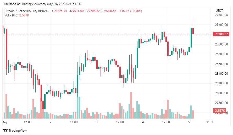 Giá Coin hôm nay 05/05: Bitcoin cố thủ vùng $ 29.000, altcoin giảm điểm khi chứng khoán Mỹ lao dốc do lo ngại về tình trạng khủng hoảng ngân hàng trỗi dậy