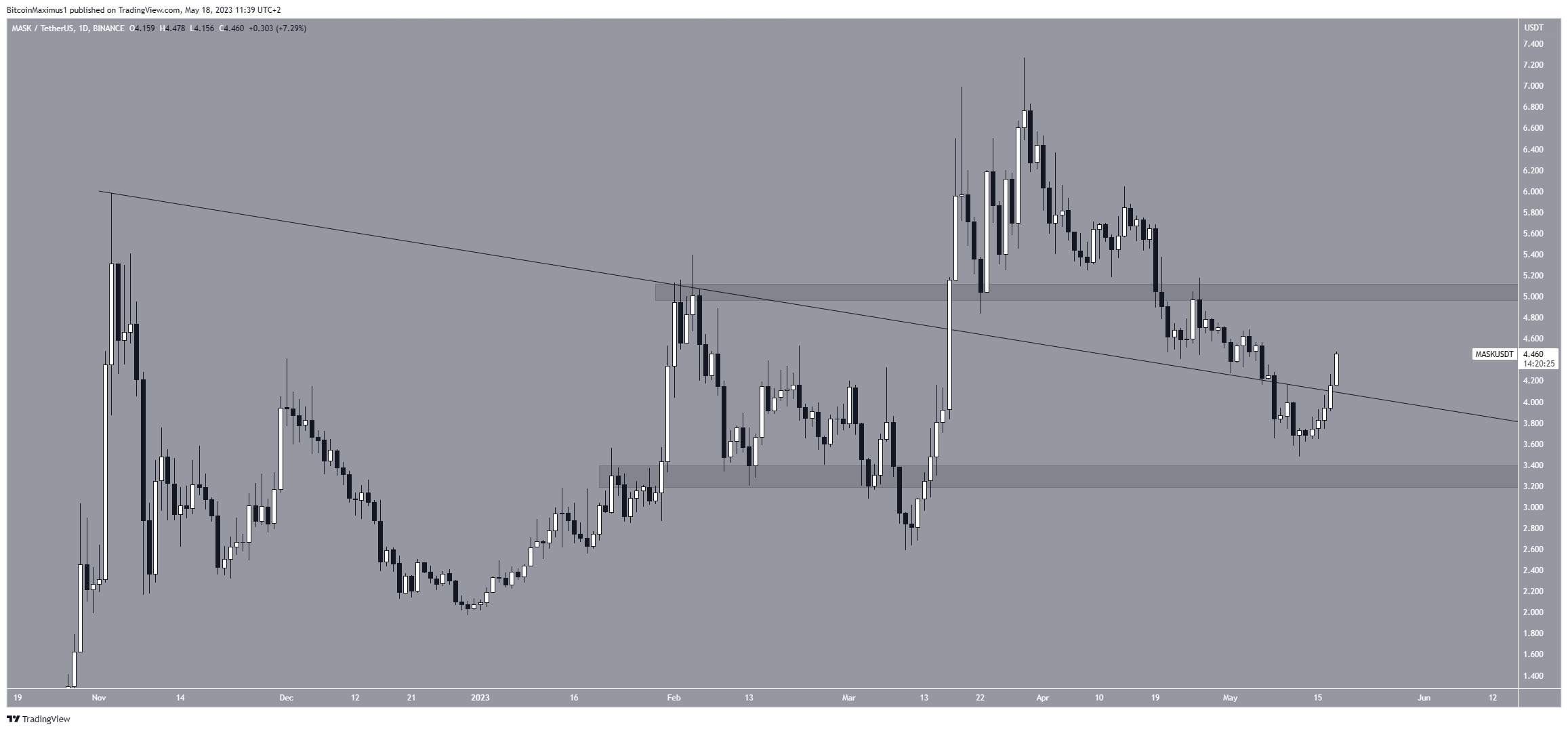 Ba Altcoin Này Đang Tăng Giá Mạnh Những Ngày Qua