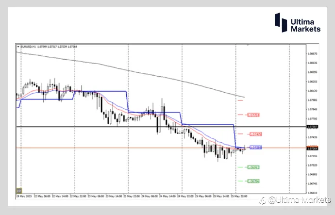 Ultima Markets：【市场热点】欧元抛压仍在继续 但需注意下方支撑即将来临