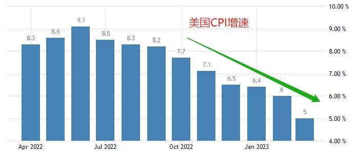 ATFX国际：美国CPI数据来袭，通胀率或进一步走低