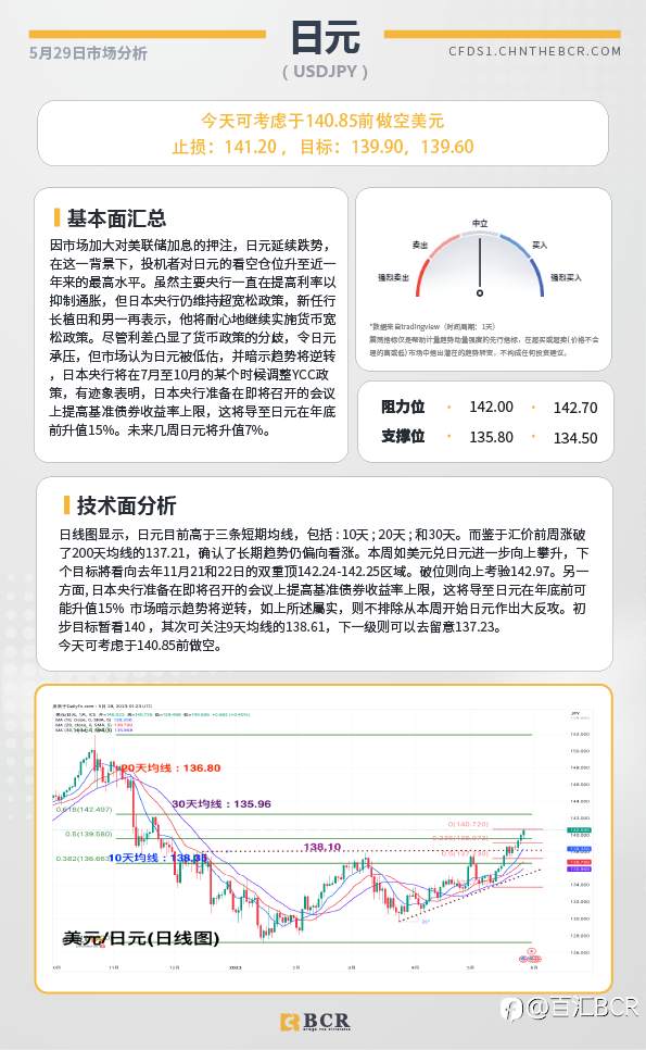 BCR每日早评及分析-2023年5月29日