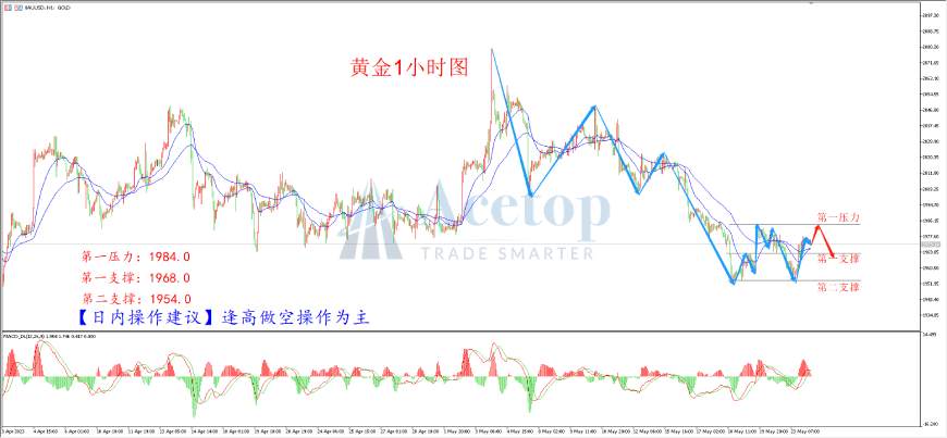 环球金银评论：多空因素交织 黄金降入区间震荡