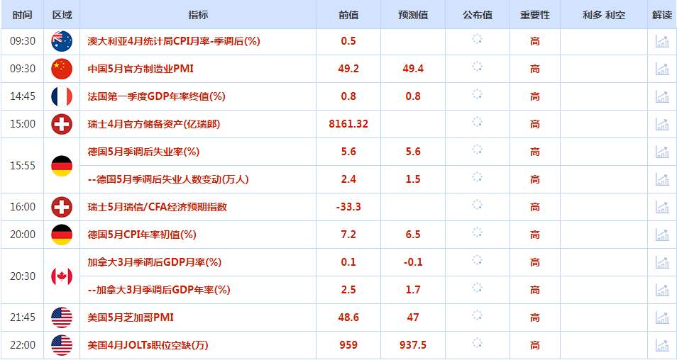 CWG资讯：美元周二触及10周高位后回落，金价从稍早的跌势中反弹；美债收益率下跌，市场对美国债务上限协议广
