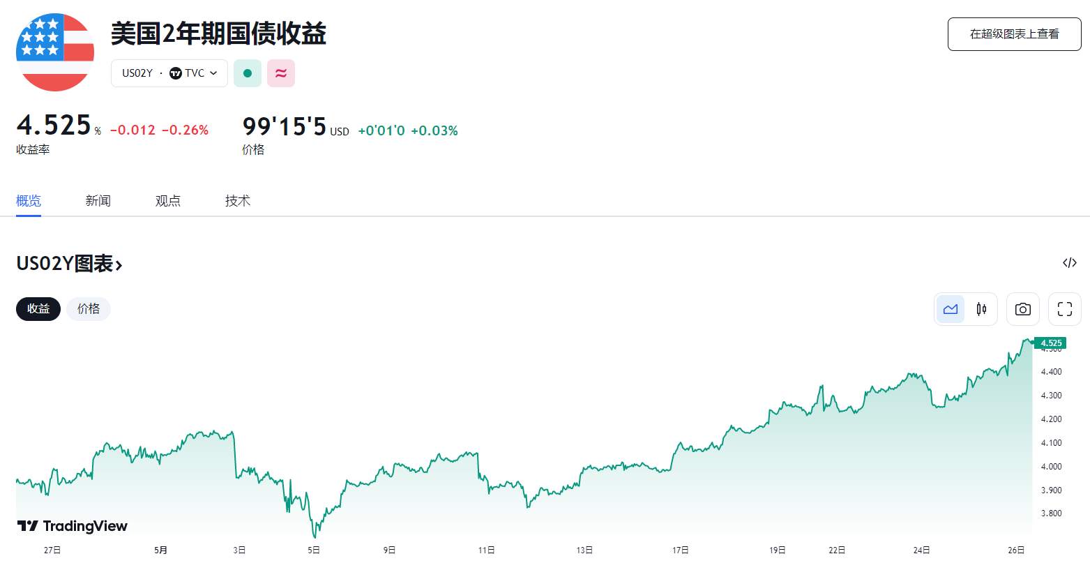 行业动态 | 通胀韧性犹存，加息预期快速升温