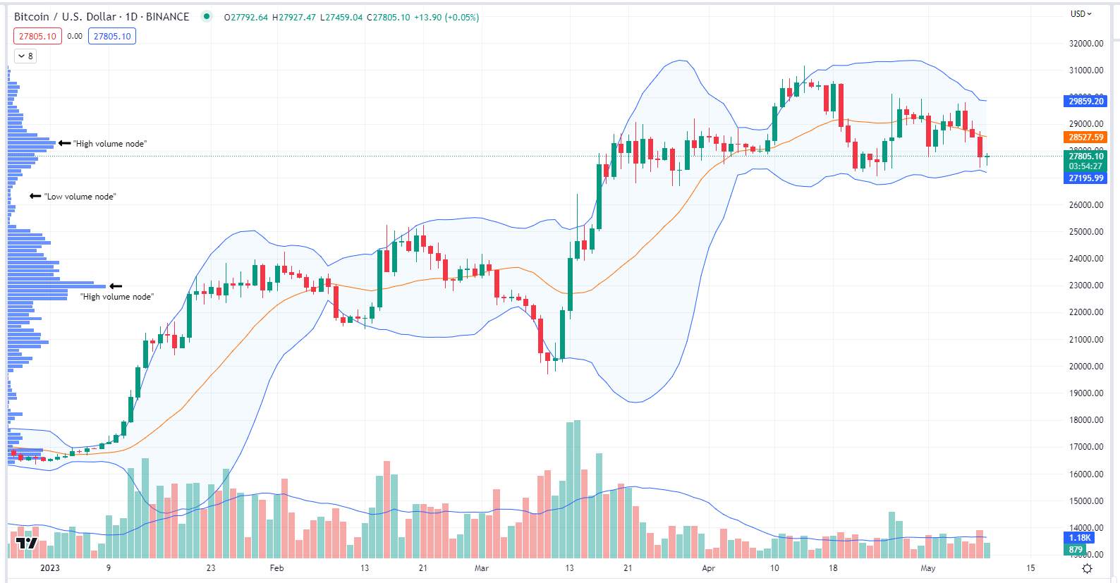 Giá Bitcoin, Ether Giảm 4 Ngày Liên Tục
