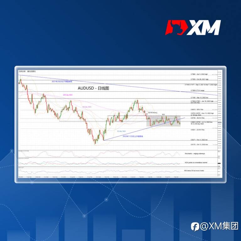 技术分析 – AUDUSD区间震荡寻找方向