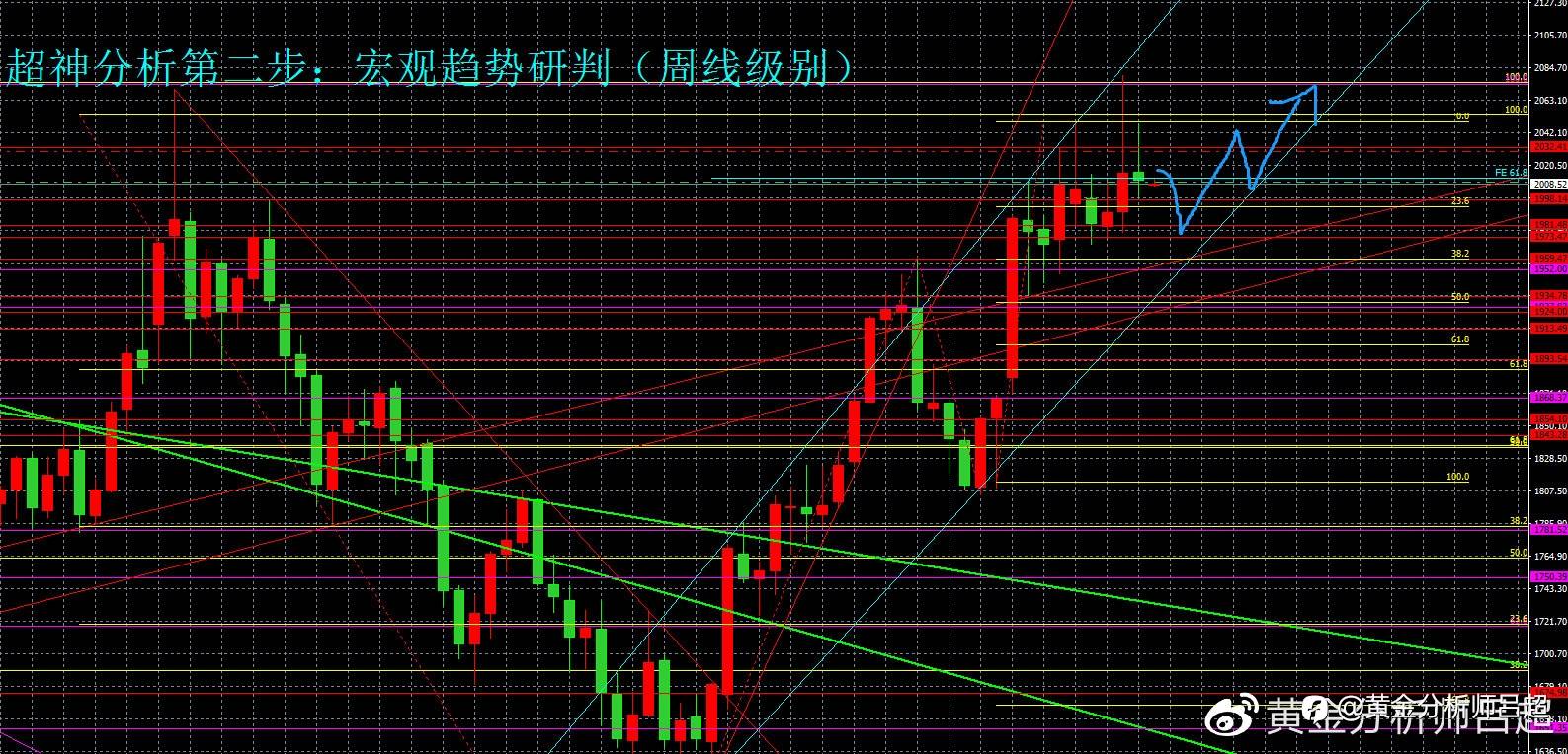 （黄金分析师吕超）高息美元成为避险新宠，黄金受压回落