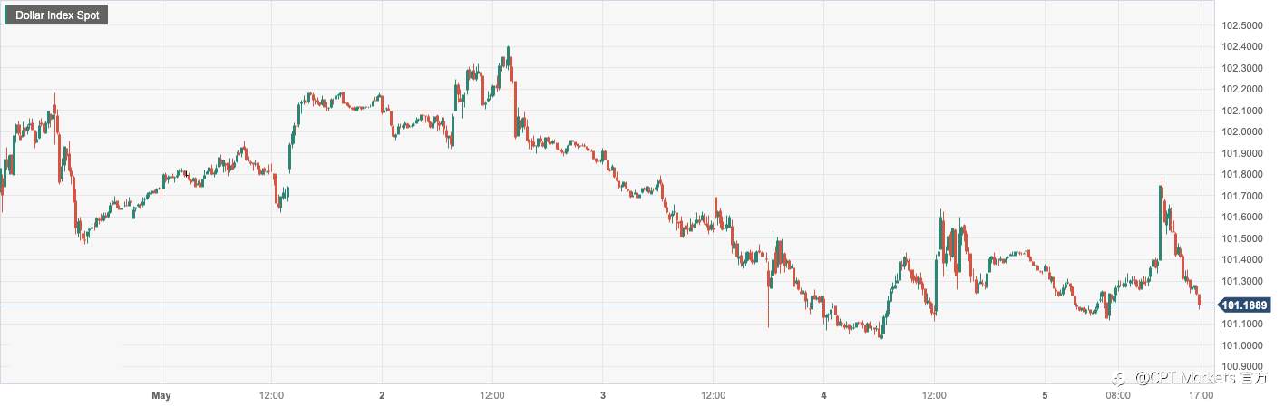 CPT Markets：美国非农就业数据强劲提振美元！欧洲央行在控制通胀和经济增长中陷两难