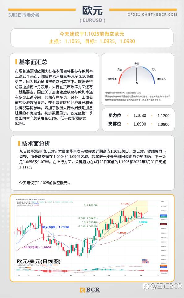 BCR每日早评及分析-2023年5月3日