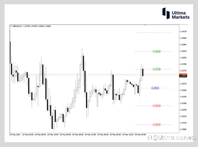 Ultima Markets:【行情分析】英镑短线交易机会出现 空头趋势显现