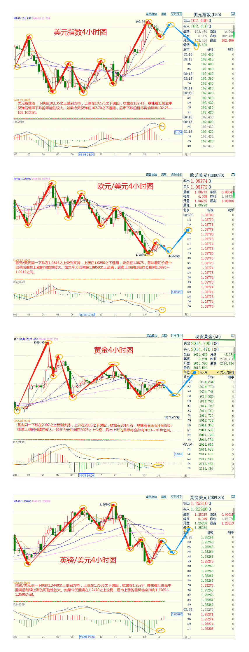 CWG资讯：美元周一从五周高位回落，因为投资者在上周美元上涨后进行盘整；金价上涨，因美元走软，而且交易员