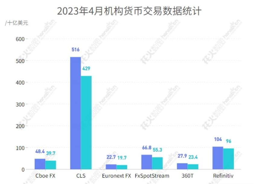 市场交易数据整体下滑，MT5 可使用 AI 编码！