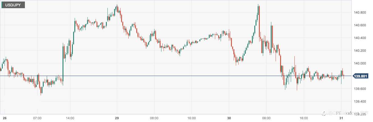 CPT Markets：日本就业数据改善及官员开会消息推动日元上涨！欧元区景气指数下滑打压欧元