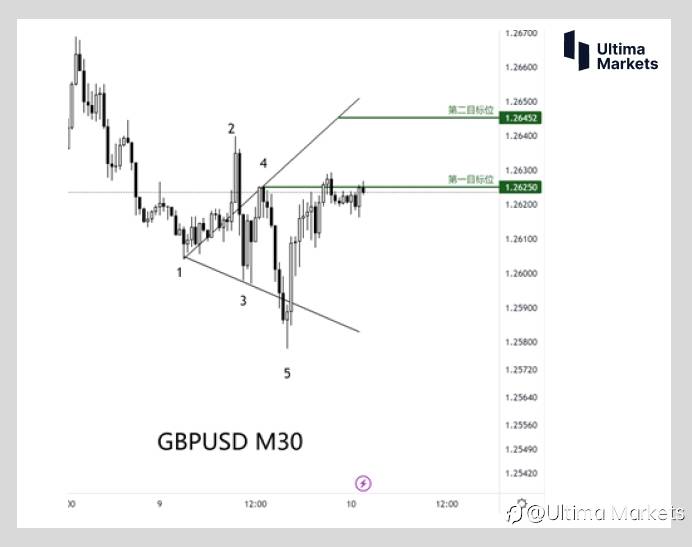 Ultima Markets:【交易学堂】沃尔夫浪交易机会已经出现 英镑怎么能够停止不前?