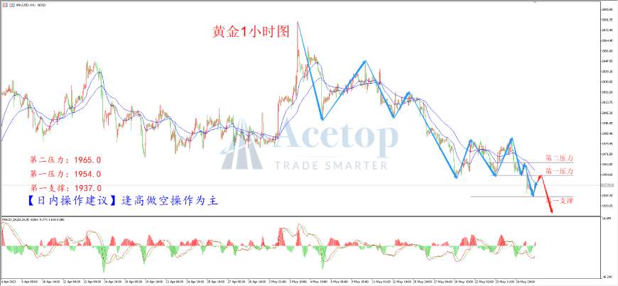 环球金银评论：加息再次升温 黄金破位下跌