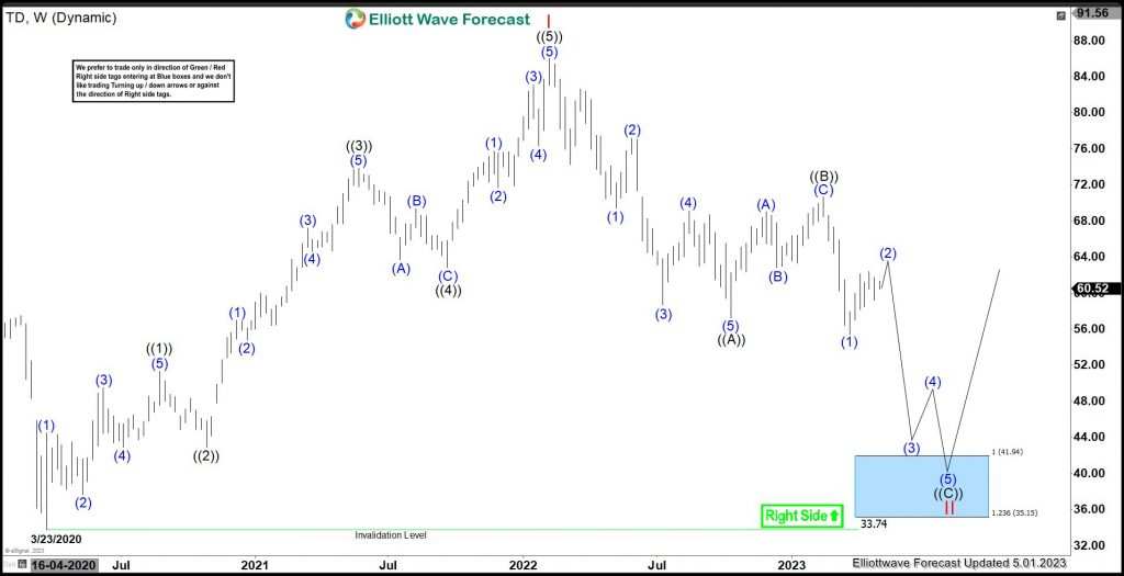 TD: Short Term Bounce Should Fail & Resume Lower