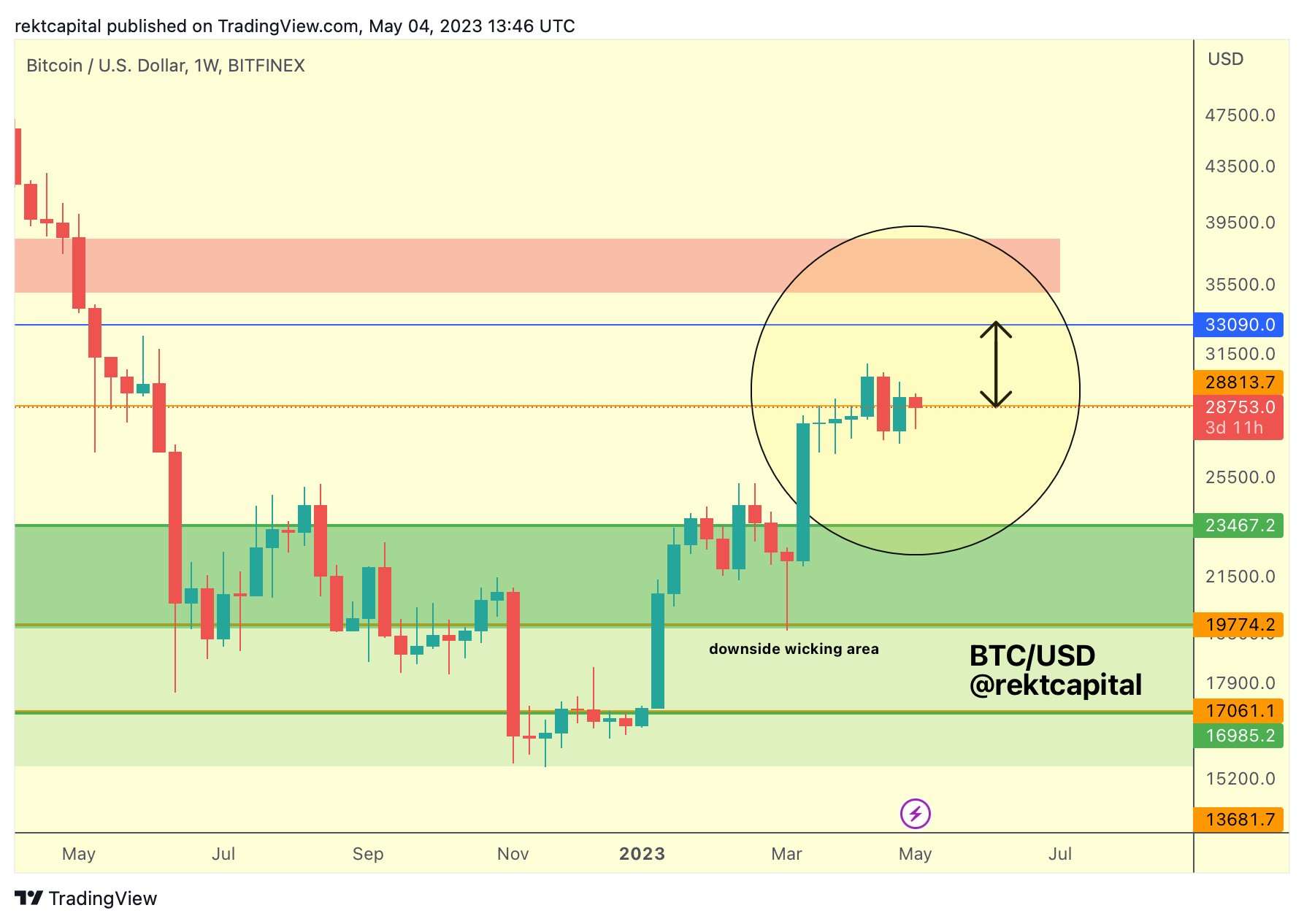 Giá Coin hôm nay 05/05: Bitcoin cố thủ vùng $ 29.000, altcoin giảm điểm khi chứng khoán Mỹ lao dốc do lo ngại về tình trạng khủng hoảng ngân hàng trỗi dậy