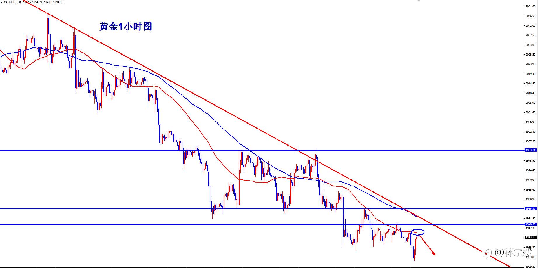 林宗毅：2023年05月30日黄金交易策略