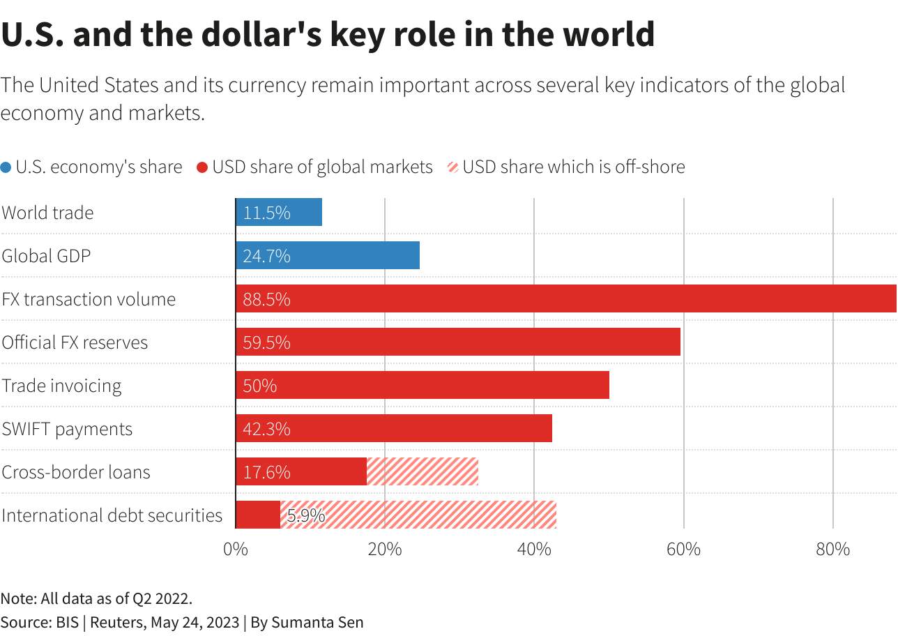 Đô la Mỹ có mất vị thế ‘King Dollar’? Các tác động trong quá trình phi đô la hóa?