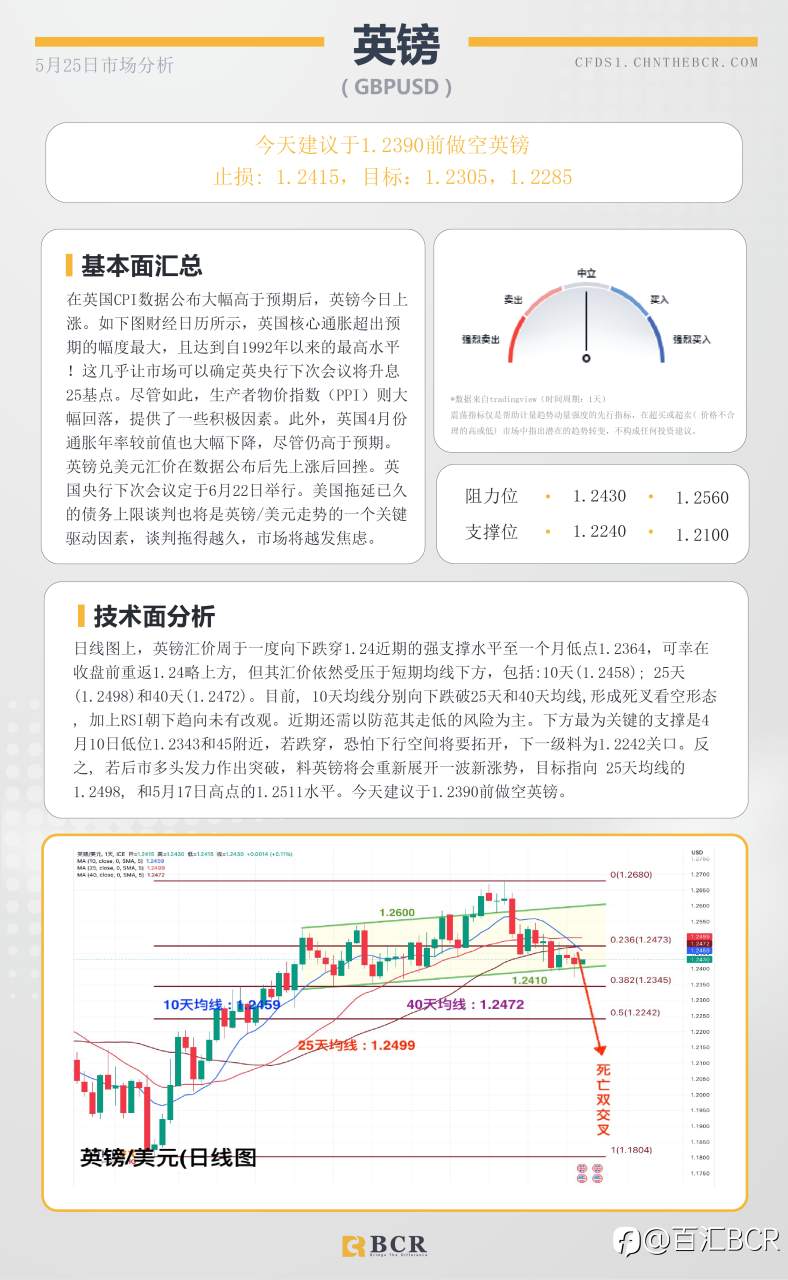 BCR每日早评及分析 - 2023年5月25日