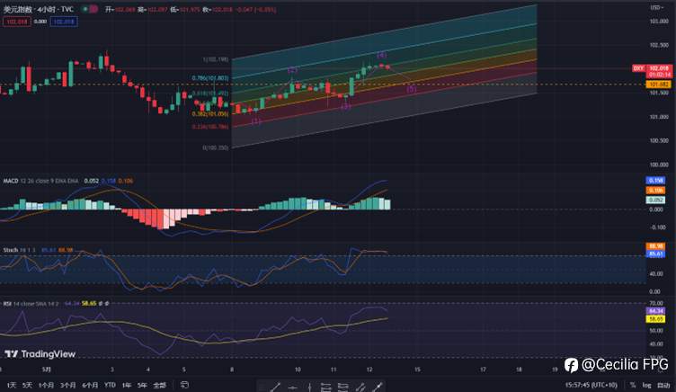 USD index strengthens, potential changes in Fed rate cut outlook.