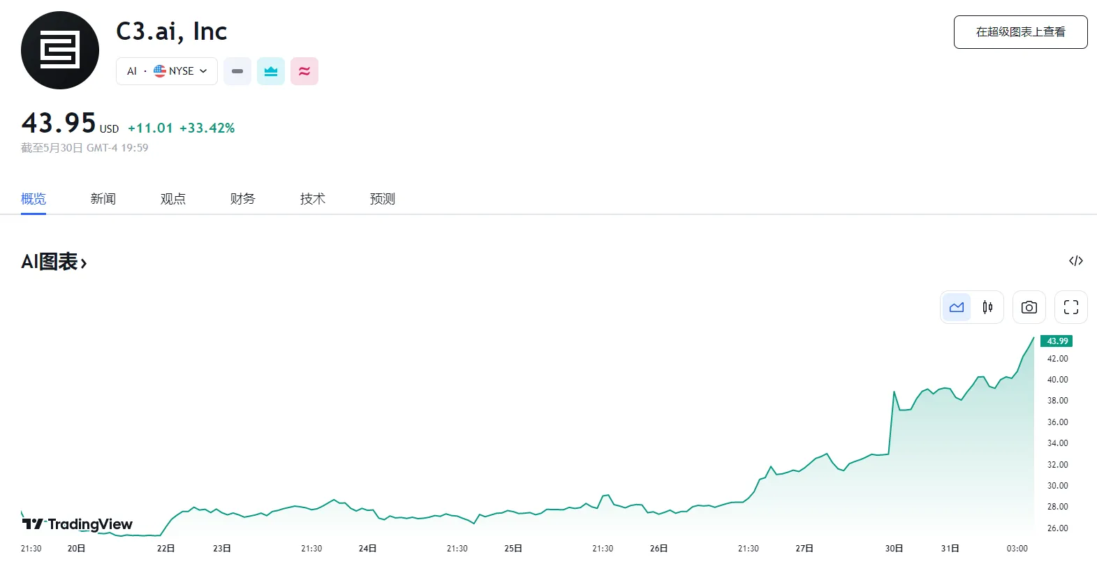 行业动态 | 英伟达市值破万亿，C3.ai 飙升逾 33%