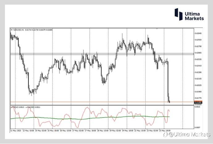 Ultima Markets:【行情分析】纽联储摊牌了 后续不加息了 纽元贬值压力骤增