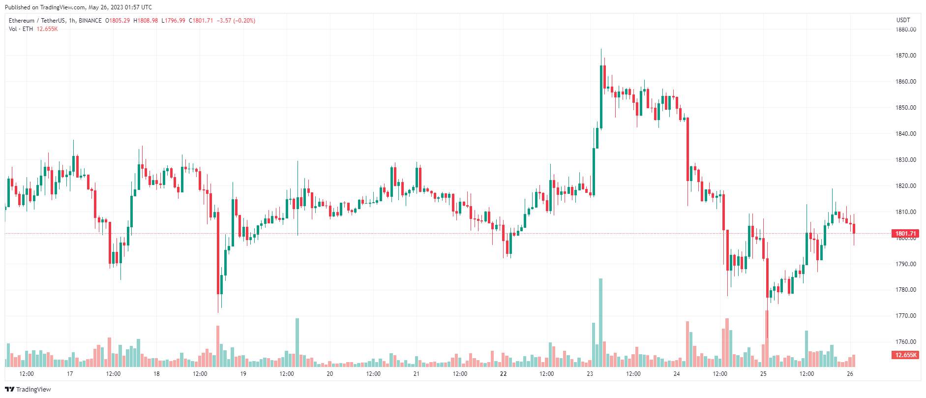 Giá Coin hôm nay 26/05: Bitcoin hồi phục nhẹ sau đà lao dốc, altcoin và chứng khoán Mỹ tăng điểm khi cuộc đàm phán trần nợ có tiến triển