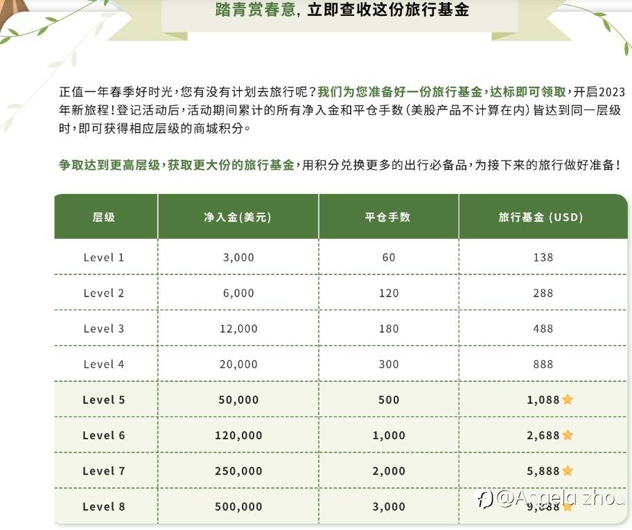 亨达外汇春夏旅游活动——为您提供旅行基金