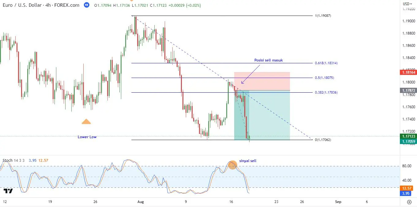 Cara Menggunakan Fibonacci Untuk Swing Trading