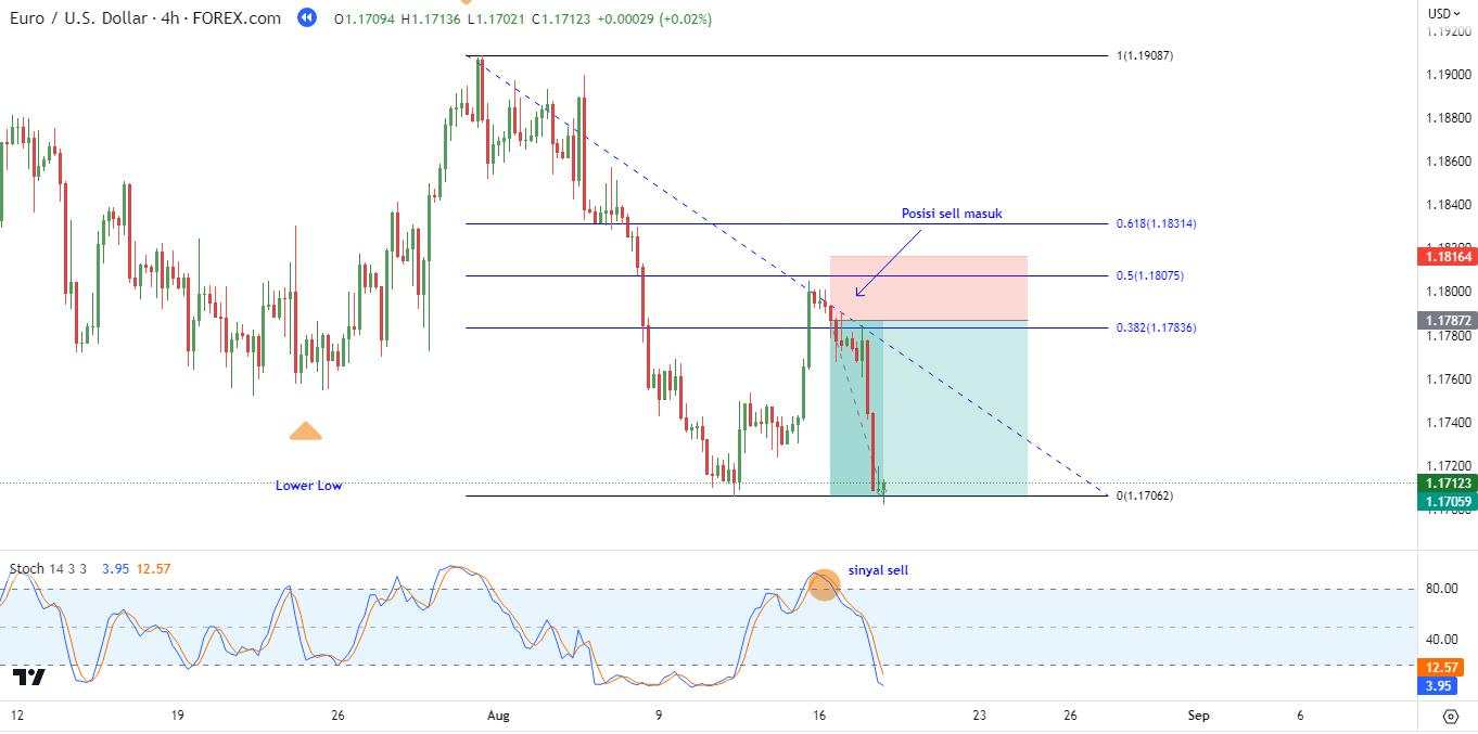 Cara Menggunakan Fibonacci Untuk Swing Trading